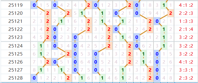 七星彩分析走势图