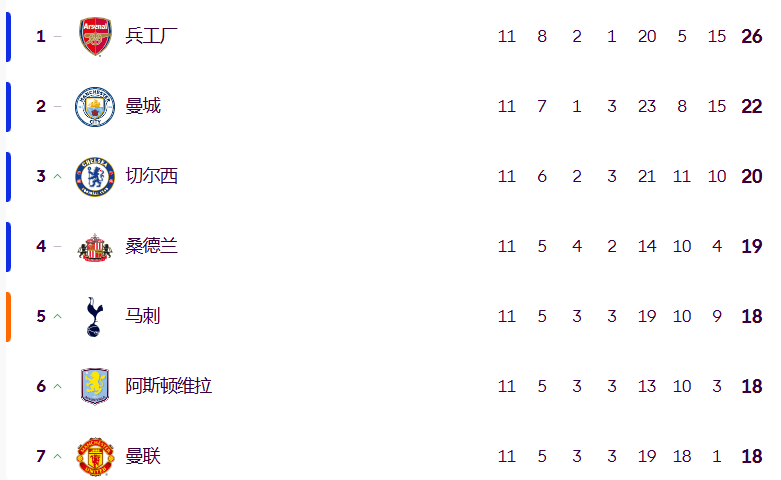 曼城落后4分紧咬阿森纳