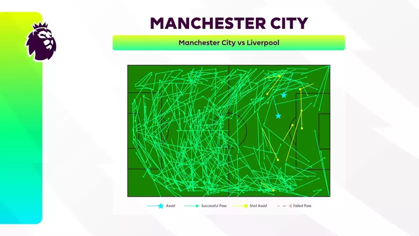 曼城VS利物浦传球线路图