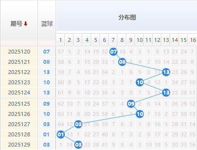 双色球分析蓝球走势图