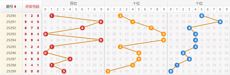 排列三分析走势图