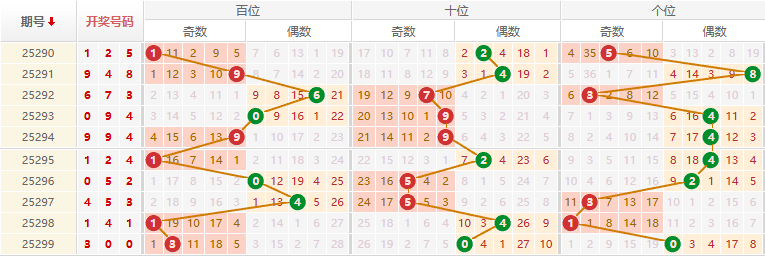 排列三分析走势图