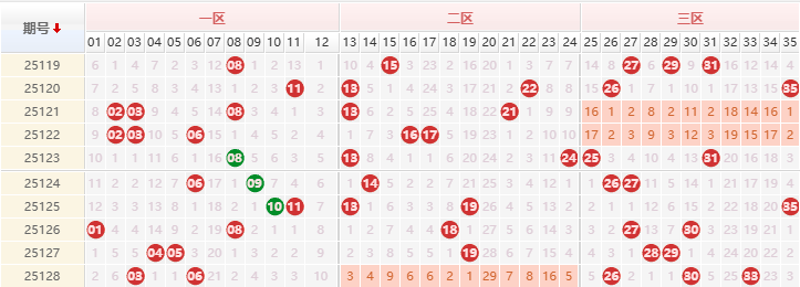大乐透分析走势图