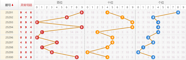 排列三分析走势图