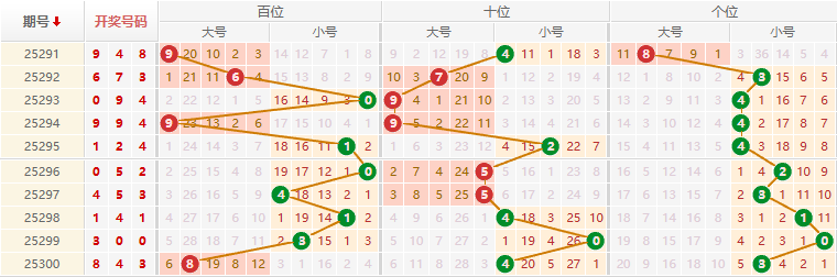 排列三分析走势图