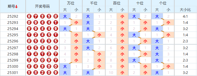 排列五分析走势图