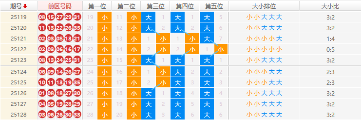 大乐透分析走势图
