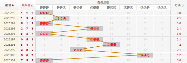 福彩3D分析走势图