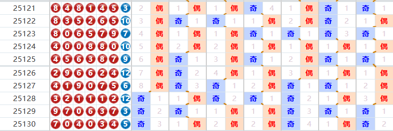 七星彩分析走势图