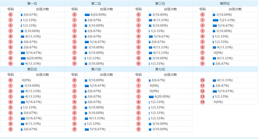 七星彩分析走势图
