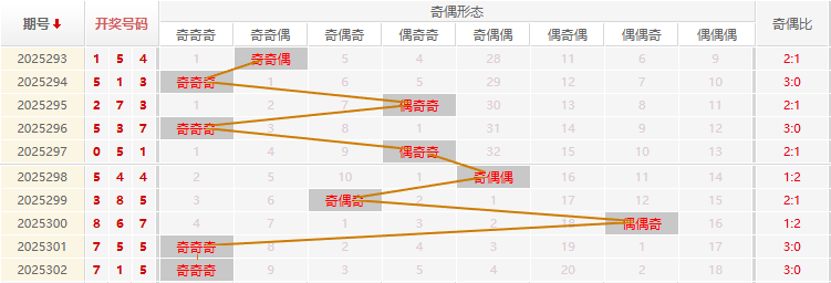 福彩3D分析走势图