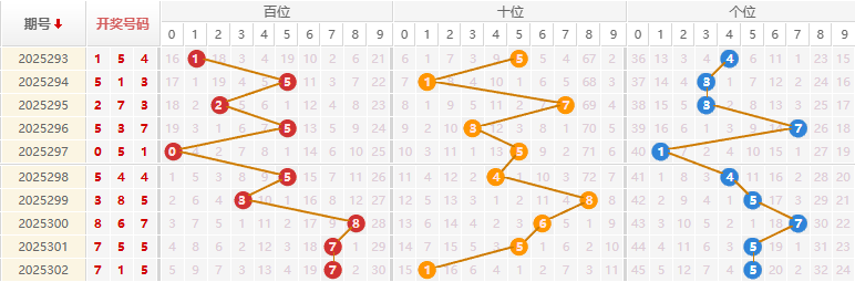 福彩3D分析走势图