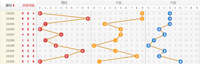 排列三分析走势图