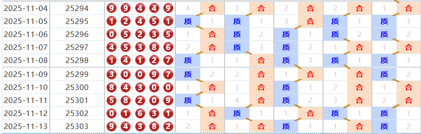 排列五分析走势图