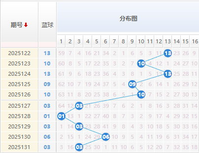 双色球分析蓝球走势图