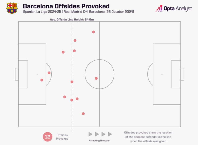 巴萨4-0皇马，皇马单场12次越位