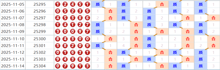 排列五分析走势图
