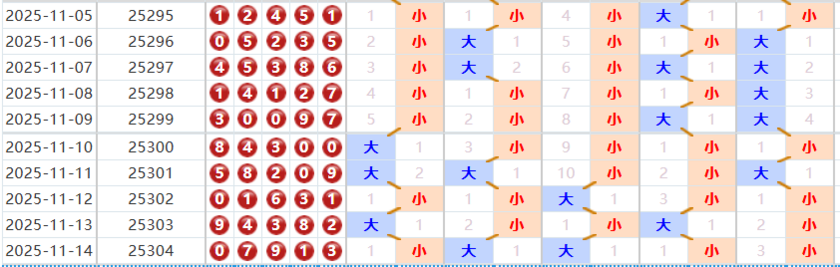 排列五分析走势图