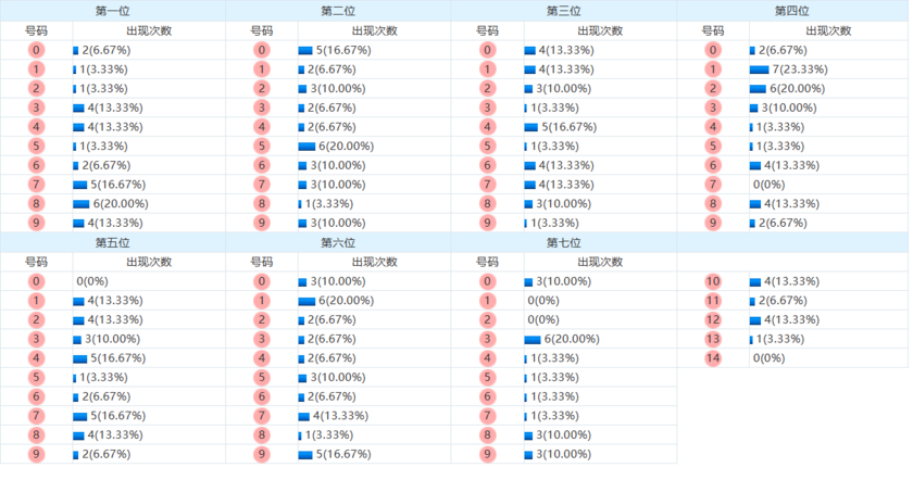 七星彩分析走势图