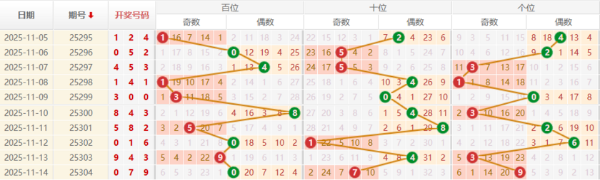 排列三分析走势图