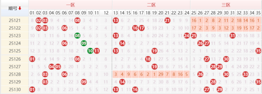 大乐透分析走势图