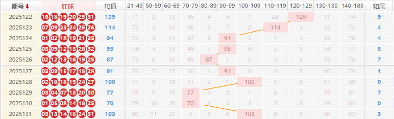 双色球分析走势图