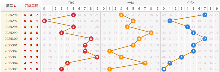 福彩3D分析走势图