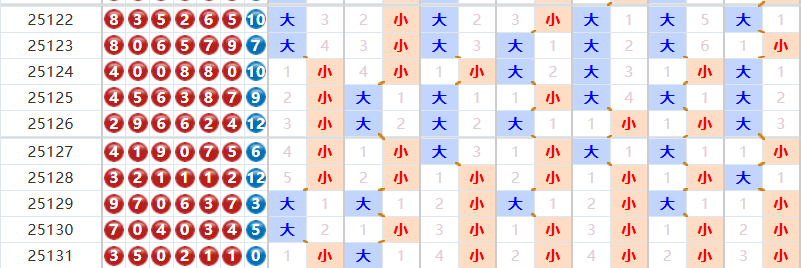七星彩分析走势图