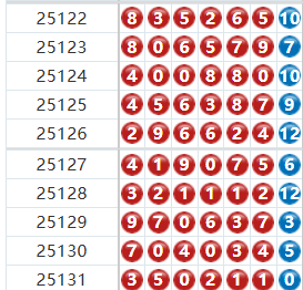 七星彩分析走势