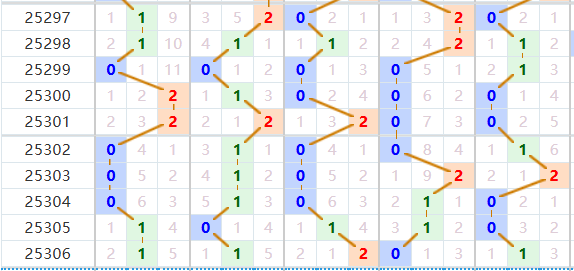 排列五分析走势图