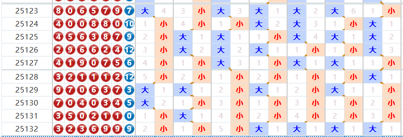 七星彩分析走势图
