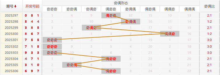 福彩3D分析走势图