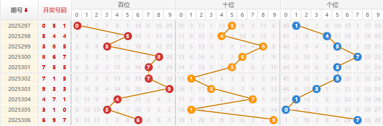 福彩3D分析走势图