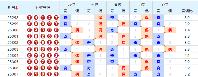排列五分析走势图