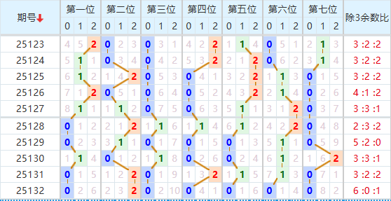 七星彩分析走势图