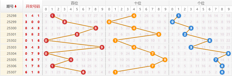 排列三分析走势图