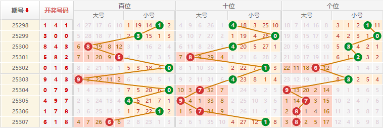 排列三分析走势图