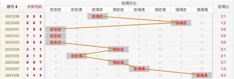 福彩3D分析走势图