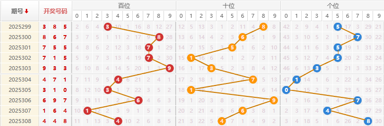 福彩3D分析走势图