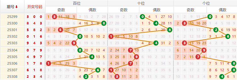排列三分析走势图