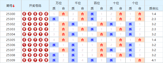 排列五分析走势图