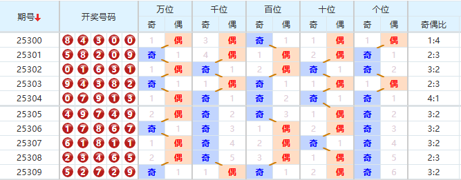 排列五分析走势图