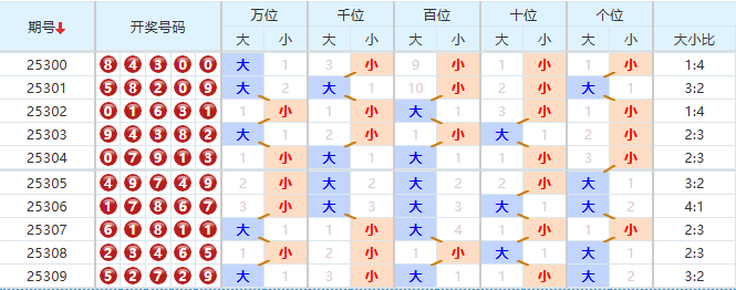 排列五分析走势图