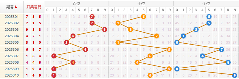 福彩3D分析走势图