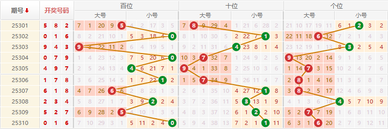 排列三分析走势图