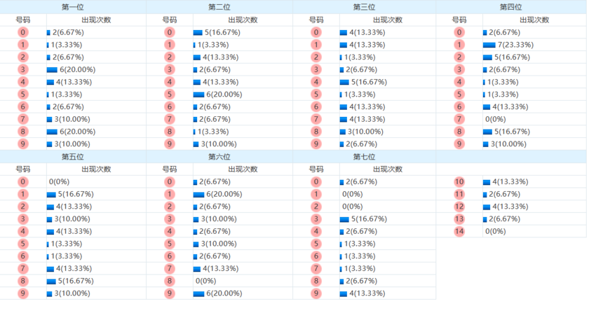 七星彩分析走势图