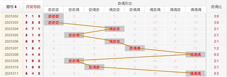福彩3D分析走势图