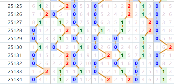 七星彩分析走势图
