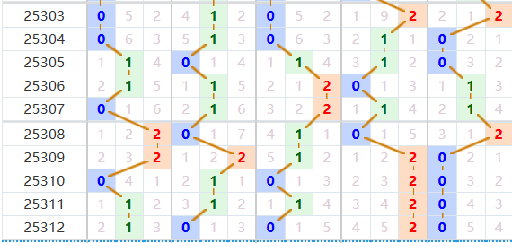 排列五分析走势图