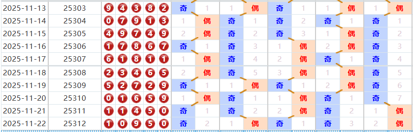 排列五分析走势图